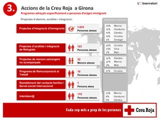 3. Programes adreçats específicament a persones d’origen immigrant
Projectes d’atenció, acollida i integració:
Accions de la Creu Roja a Girona
1.633
Persones ateses
Projectes d’Integració d’Immigrants
123
Persones ateses
Projectes d’acollida i integració
de Refugiats
1
Persona atesa
Restabliment del contacte familiar i
Servei social internacional
32
Menors atesos
Projectes de menors estrangers
no acompanyats
Nacionalitats majoritàries
175
Persones ateses
Interlabor@
16
Persones ateses
Programa de Reincorporació al
Treball
 