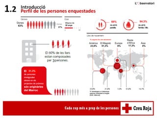 Introducció
Perfil de les persones enquestades1.2
Dones
63%
37%
Mitjana de
39 anys
66% 84,3%
3
Amèrica
23,6%
El Magreb
51,3%
Europa
8%
Resta
d’Àfrica
17,3%
Àsia
0%
51,3%
 