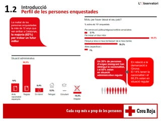 Introducció
Perfil de les persones enquestades1.2
14%
66,5%
8,4%
0,5% -----
10,5%
En relació a la
demarcació a
Girona:
El 14% tenen la
nacionalitat i el
66,5% estan en
situació regular
3,1%
56,5%
39,3%
1%
% sobre els 191 enquestats
 