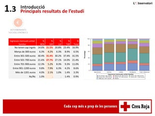 Introducció
Principals resultats de l’estudi1.3
Ingressos mensuals unitat
familiar
%
BCN
%
GIR
%
LLE
%
TAR
%
Total
No tenen cap ingrés 14.6% 21.5% 20.8% 23.4% 16.9%
Menys de 300 euros 6.3% 4.2% 6.3% 8.9% 6.5%
Entre 301-500 euros 30.4% 31.4% 30.2% 37.4% 31.5%
Entre 501-700 euros 21.6% 27.7% 27.1% 14.0% 21.4%
Entre 701-900 euros 12.3% 5.2% 8.3% 9.3% 11.0%
Entre 901-1200 euros 9.8% 7.9% 6.3% 4.2% 8.6%
Més de 1201 euros 4.0% 2.1% 1.0% 1.4% 3.3%
Ns/Nc 1.0% . . 1.4% 0.9%
 