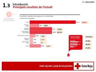 Introducció
Principals resultats de l’estudi1.3
26,2%
2,6%
17,8%
25,1%
1,6%
2,1%
1%
2,6%
% sobre els 191 enquestats
27,8%
45,5%
21,5%
A Girona...
 