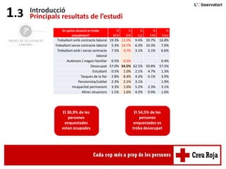 Introducció
Principals resultats de l’estudi1.3
El 30,9% de les
persones
enquestades
estan ocupades
En quina situació es troba
actualment?
%
BCN
%
GIR
%
LLE
%
TAR
%
Total
Treballant amb contracte laboral 19.3% 12.0% 9.4% 10.7% 16.8%
Treballant sense contracte laboral 5.3% 14.7% 6.3% 10.3% 7.0%
Treballant amb i sense contracte
laboral
7.5% 3.7% 3.1% 5.1% 6.6%
Autònom / negoci familiar 0.5% 0.5% . . 0.4%
Desocupat 57.0% 54.5% 62.5% 59.8% 57.5%
Estudiant 0.5% 1.0% 2.1% 4.7% 1.3%
Tasques de la llar 2.8% 8.4% 4.2% 6.1% 3.9%
Pensionista/Jubilat 2.3% 2.1% 3.1% . 1.9%
Incapacitat permanent 3.3% 1.6% 5.2% 2.3% 3.1%
Altres situacions 1.5% 1.6% 4.2% 0.9% 1.6%
El 54,5% de les
persones
enquestades es
troba desocupat
 