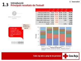 Introducció
Principals resultats de l’estudi1.3
Ingressos mensuals treball
%
BCN
%
GIR
%
LLE
%
TAR
%
Total
Menys de 300 euros 9.2% 37.3% 38.9% 21.4% 14.5%
Entre 301 i 600 euros 30.0% 30.5% 22.2% 42.9% 31.5%
Entre 601 i 800 euros 18.5% 13.6% 22.2% 12.5% 17.3%
Entre 801 i 1000 euros 16.2% 8.5% 16.7% 12.5% 14.9%
Entre 1001 i1200 euros 4.6% 3.4% . 1.8% 4.0%
Més de 1201 euros 3.8% 6.8% . . 3.5%
Ns/Nc 17.7% . . 8.9% 14.3%
El 68% dels
enquestats que
treballen, a Girona,
tenen uns ingressos
per feina inferiors a
600€
Mitjana a
Catalunya
46,2%
 