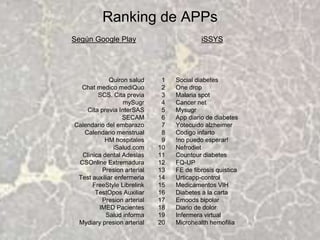 Ranking de APPs
Según Google Play iSSYS
Social diabetes
One drop
Malaria spot
Cancer net
Mysugr
App diario de diabetes
Yotecuido alzheimer
Codigo infarto
!no puedo esperar!
Nefrodiet
Countour diabetes
FQ-UP
FE de fibrosis quistica
Urticapp-control
Medicamentos VIH
Diabetes a la carta
Emoods bipolar
Diario de dolor
Infermera virtual
Microhealth hemofilia
Quiron salud
Chat medico mediQuo
SCS. Cita previa
mySugr
Cita previa InterSAS
SECAM
Calendario del embarazo
Calendario menstrual
HM hospitales
iSalud.com
Clinica dental Adeslas
CSOnline Extremadura
Presion arterial
Test auxiliar enfermeria
FreeStyle Librelink
TestOpos Auxiliar
Presion arterial
IMED Pacientes
Salud informa
Mydiary presion arterial
1
2
3
4
5
6
7
8
9
10
11
12
13
14
15
16
17
18
19
20
 