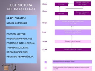 ESTRUCTURA 
DEL BATXILLERAT 
EL BATXILLERAT 
Estudis de transició 
POSTOBLIGATORI 
PREPARATORI PER A ES 
FORMACIÓ INTEL·LECTUAL 
TARANNÀ ACADÈMIC 
RÈGIM DISCIPLINARI 
RÈGIM DE PERMANÈNCIA 
 