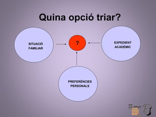 Quina opció triar? 
PREFERÈNCIES 
PERSONALS 
SITUACIÓ 
FAMILIAR 
EXPEDIENT 
ACADÈMIC 
? 
 