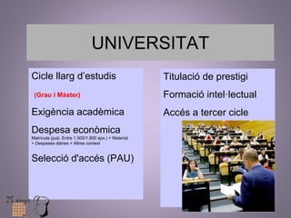 UNIVERSITAT 
Cicle llarg d’estudis 
(Grau i Màster) 
Exigència acadèmica 
Despesa econòmica 
Matrícula (pub. Entre 1.500/1.800 apx.) + Material 
+ Despeses diàries + Altres context 
Selecció d'accés (PAU) 
Titulació de prestigi 
Formació intel·lectual 
Accés a tercer cicle 
 