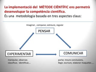 La implementació del MÈTODE CIÈNTÍFIC ens permetrà
desenvolupar la competència científica.
És una metodologia basada en tres aspectes claus:
Imaginar , comparar, extreure, regular

PENSAR

EXPERIMENTAR
manipular, observar,
classificar, identificar,…

COMUNICAR
parlar, treure conclusions,
llegir, escriure, elaborar maquetes ,…

 