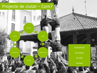 Projecte de ciutat – Com?

Política

Social

Legal

Ajuntament
Econòmica

Organitzativa

Empreses

Escoles
Tècnica

Entitats

 