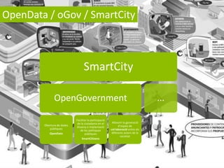 OpenData / oGov / SmartCity

SmartCity
OpenGovernment
Obertura de dades
públiques

OpenData

Facilitar la participació
de la ciutadania en el
disseny e implantació
de les polítiques
públiques
SmartCitizens

Afavorir la generació
d’espais de
col·laboració entre els
diferents actors de la
societat

...

 