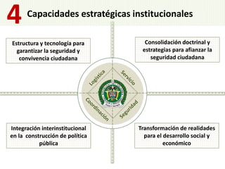 Estructura y tecnología para
garantizar la seguridad y
convivencia ciudadana
Integración interinstitucional
en la construcción de política
pública
Transformación de realidades
para el desarrollo social y
económico
Consolidación doctrinal y
estrategias para afianzar la
seguridad ciudadana
Capacidades estratégicas institucionales
4
 