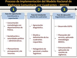 Proceso de implementación del Modelo Nacional de
Vigilancia Comunitaria por Cuadrantes – MNVCC
Fase de capacitación
Coordinación y
capacitación
• Concertación
metodología con
departamentos de
Policía.
• Planeamiento
presupuestal y de
recursos.
1
• Socialización a
autoridades político
– administrativas.
2
Fase de instalación
Diseño de cuadrantes
• Apreciación
diagnóstica.
• Reingeniería de
personal y medios
logísticos.
• Diseño y
delimitación de los
cuadrantes
requeridos.
Fase de ejecución
Seguimiento y control
3
• Desarrollo CIEPS.
• Estructuración y
aplicación de
comités de
vigilancia.
• Planeación del
servicio, aplicando
metodología
MNVCC.
 
