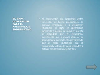 EL MAPA
CONCEPTUAL
PARA EL
APRENDIZAJE
SIGNIFICATIVO

• Al representar las relaciones entre
conceptos de forma proposional, de
manera jerárquica o a establecer
relaciones, se logra un aprendizaje
significativo porque se toma en cuenta
lo aprendido por el estudiante,
permitiendo que el pueda elaborar su
aprendizaje a partir de ello, permitiendo
que el mapa conceptual sea la
herramienta adecuada para aprender a
extraer conocimiento específicos.

 