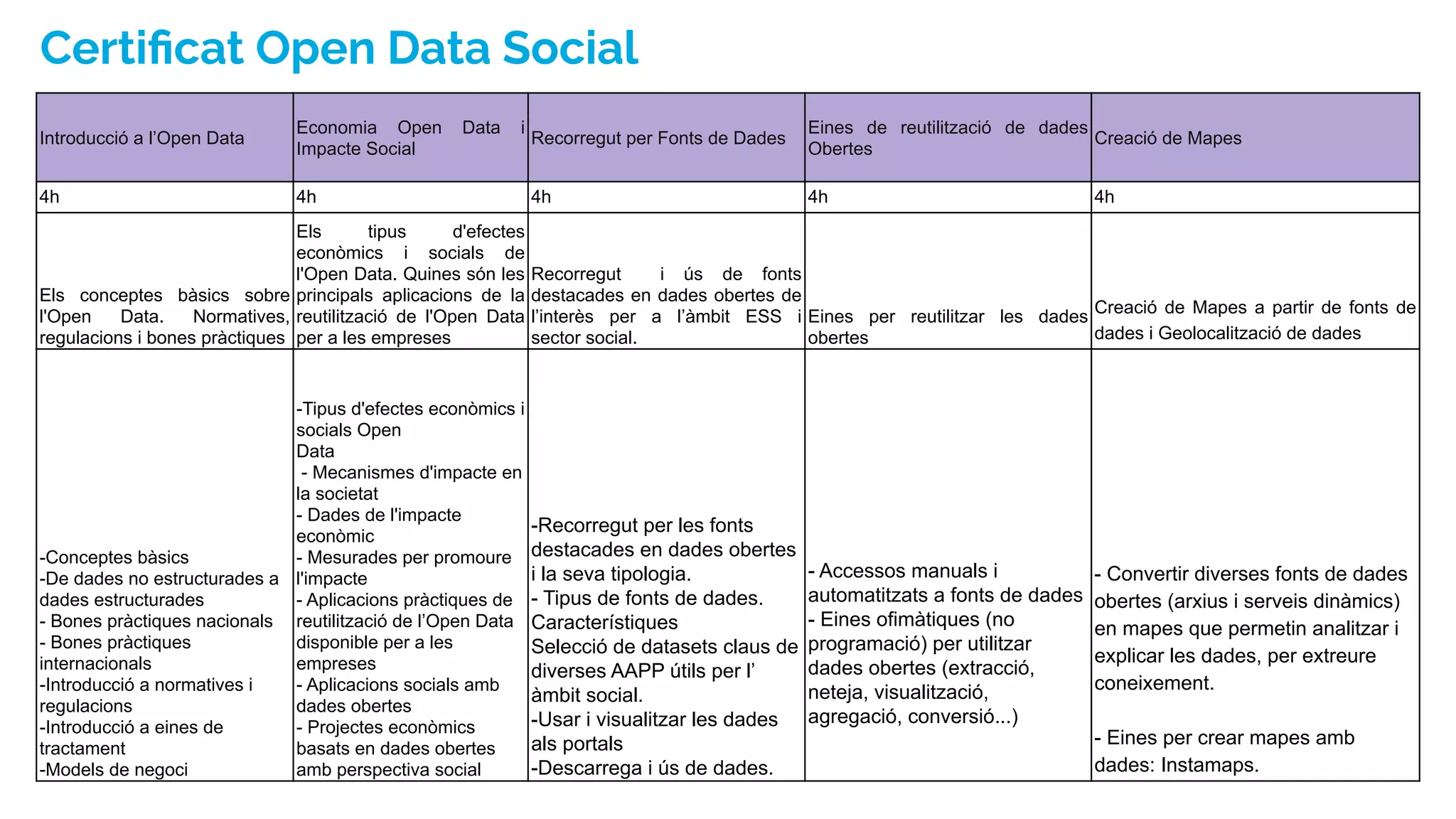 Certiﬁcat Open Data Social
Introducció a l’Open Data
Economia Open Data i
Impacte Social
Recorregut per Fonts de Dades
Eines de reutilització de dades
Obertes
Creació de Mapes
4h 4h 4h 4h 4h
Els conceptes bàsics sobre
l'Open Data. Normatives,
regulacions i bones pràctiques
Els tipus d'efectes
econòmics i socials de
l'Open Data. Quines són les
principals aplicacions de la
reutilització de l'Open Data
per a les empreses
Recorregut i ús de fonts
destacades en dades obertes de
l’interès per a l’àmbit ESS i
sector social.
Eines per reutilitzar les dades
obertes
Creació de Mapes a partir de fonts de
dades i Geolocalització de dades
-Conceptes bàsics
-De dades no estructurades a
dades estructurades
- Bones pràctiques nacionals
- Bones pràctiques
internacionals
-Introducció a normatives i
regulacions
-Introducció a eines de
tractament
-Models de negoci
-Tipus d'efectes econòmics i
socials Open
Data
- Mecanismes d'impacte en
la societat
- Dades de l'impacte
econòmic
- Mesurades per promoure
l'impacte
- Aplicacions pràctiques de
reutilització de l’Open Data
disponible per a les
empreses
- Aplicacions socials amb
dades obertes
- Projectes econòmics
basats en dades obertes
amb perspectiva social
-Recorregut per les fonts
destacades en dades obertes
i la seva tipologia.
- Tipus de fonts de dades.
Característiques
Selecció de datasets claus de
diverses AAPP útils per l’
àmbit social.
-Usar i visualitzar les dades
als portals
-Descarrega i ús de dades.
- Accessos manuals i
automatitzats a fonts de dades
- Eines ofimàtiques (no
programació) per utilitzar
dades obertes (extracció,
neteja, visualització,
agregació, conversió...)
- Convertir diverses fonts de dades
obertes (arxius i serveis dinàmics)
en mapes que permetin analitzar i
explicar les dades, per extreure
coneixement.
- Eines per crear mapes amb
dades: Instamaps.
 