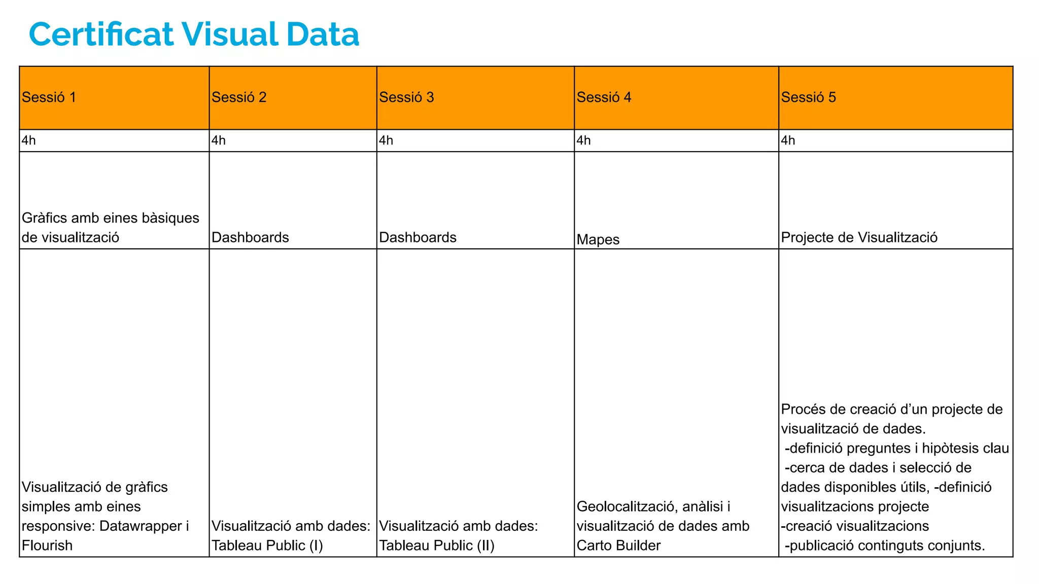 Certiﬁcat Visual Data
Sessió 1 Sessió 2 Sessió 3 Sessió 4 Sessió 5
4h 4h 4h 4h 4h
Gràfics amb eines bàsiques
de visualització Dashboards Dashboards Mapes Projecte de Visualització
Visualització de gràfics
simples amb eines
responsive: Datawrapper i
Flourish
Visualització amb dades:
Tableau Public (I)
Visualització amb dades:
Tableau Public (II)
Geolocalització, anàlisi i
visualització de dades amb
Carto Builder
Procés de creació d’un projecte de
visualització de dades.
-definició preguntes i hipòtesis clau
-cerca de dades i selecció de
dades disponibles útils, -definició
visualitzacions projecte
-creació visualitzacions
-publicació continguts conjunts.
 