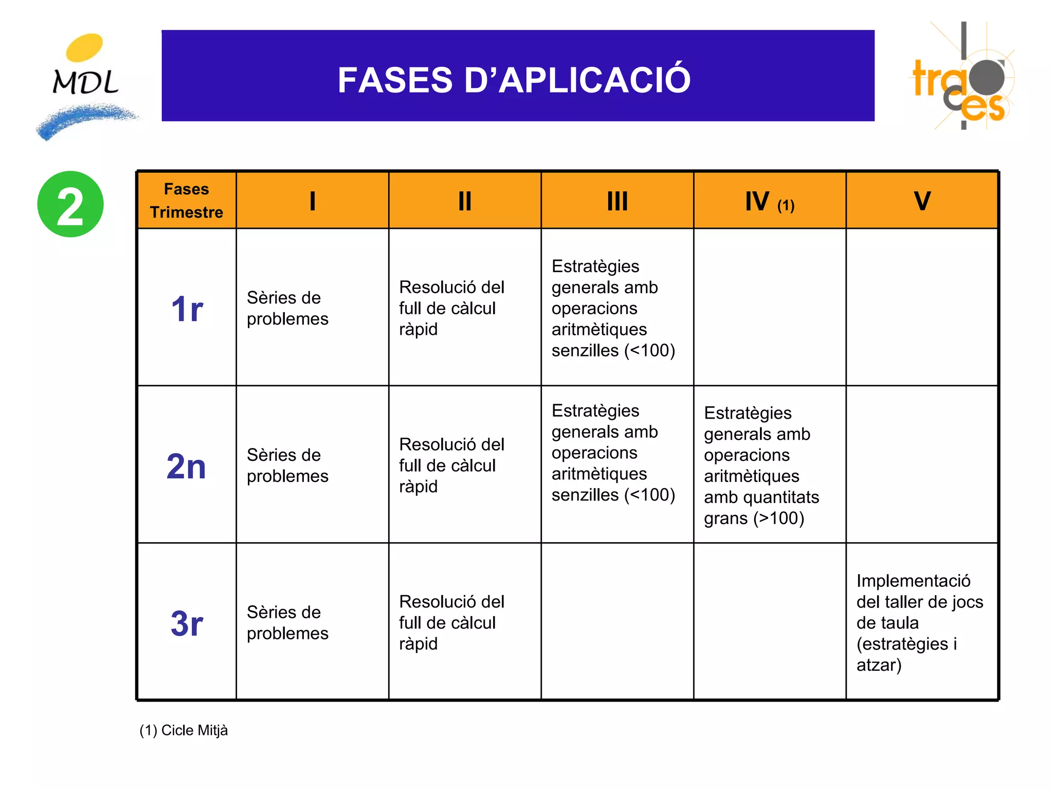 FASES D’APLICACIÓ


2
       Fases
     Trimestre              I              II               III             IV (1)               V

                                                     Estratègies
                                    Resolució del    generals amb
                      Sèries de
         1r           problemes
                                    full de càlcul
                                    ràpid
                                                     operacions
                                                     aritmètiques
                                                     senzilles (<100)


                                                     Estratègies        Estratègies
                                                     generals amb       generals amb
                                    Resolució del    operacions
                      Sèries de                                         operacions
        2n            problemes
                                    full de càlcul
                                    ràpid
                                                     aritmètiques       aritmètiques
                                                     senzilles (<100)   amb quantitats
                                                                        grans (>100)


                                                                                         Implementació
                                    Resolució del                                        del taller de jocs
                      Sèries de
         3r           problemes
                                    full de càlcul
                                    ràpid
                                                                                         de taula
                                                                                         (estratègies i
                                                                                         atzar)


    (1) Cicle Mitjà
 