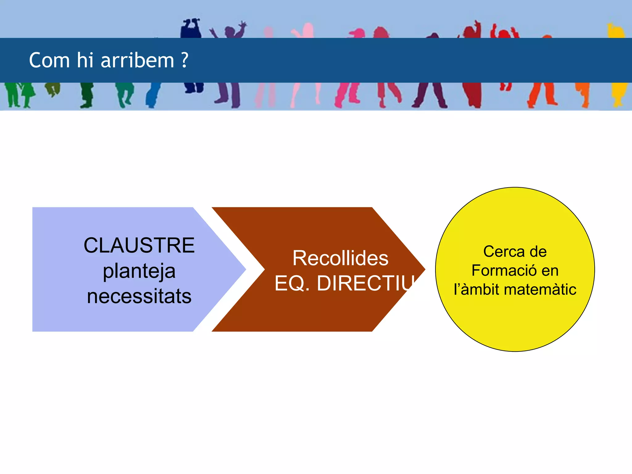 Com hi arribem ?




     CLAUSTRE                         Cerca de
                    Recollides
      planteja                       Formació en
                   EQ. DIRECTIU   l’àmbit matemàtic
     necessitats
 