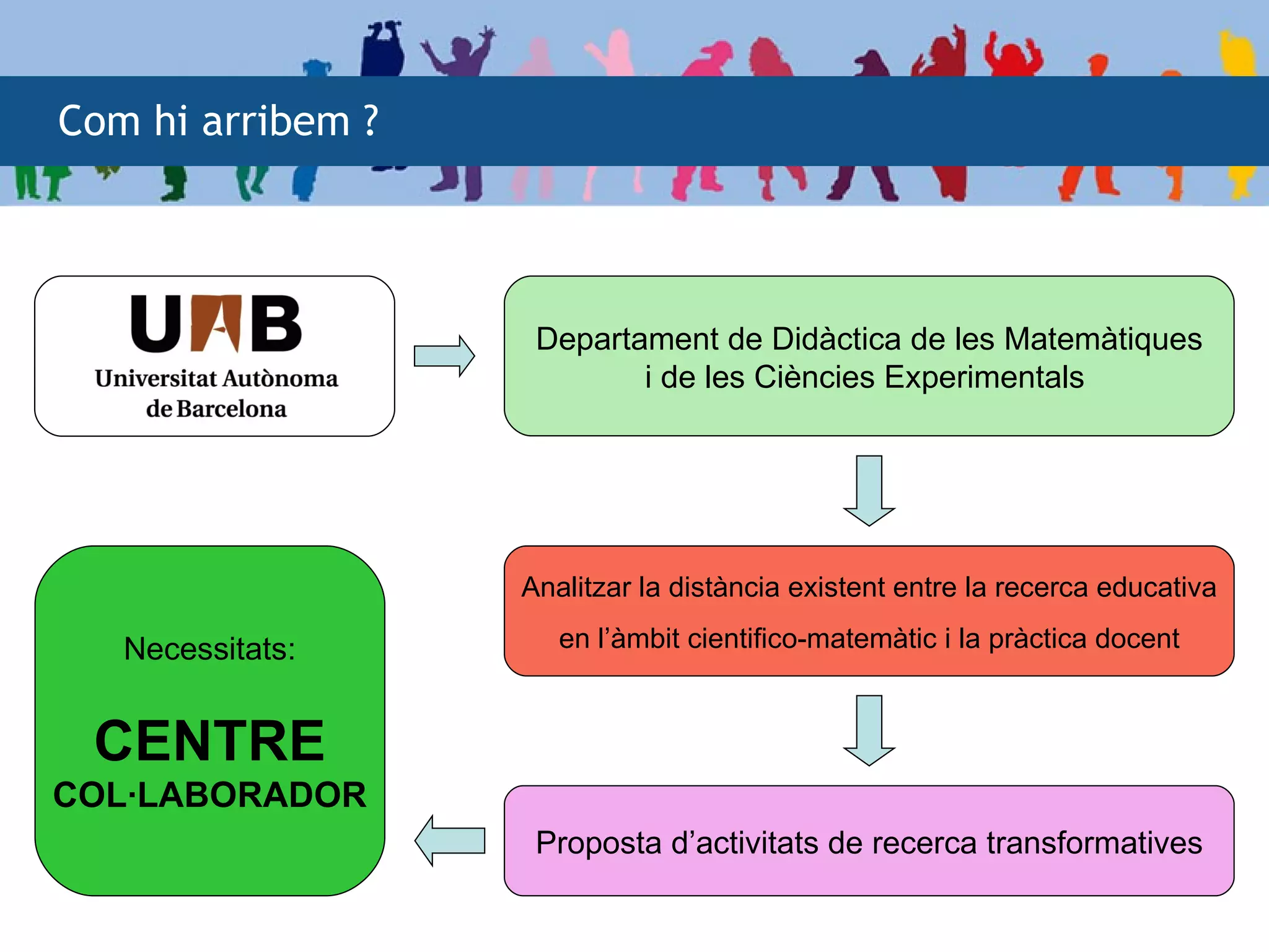 Com hi arribem ?




                    Departament de Didàctica de les Matemàtiques
                           i de les Ciències Experimentals




                   Analitzar la distància existent entre la recerca educativa

   Necessitats:       en l’àmbit cientifico-matemàtic i la pràctica docent


 CENTRE
COL·LABORADOR
                    Proposta d’activitats de recerca transformatives
 