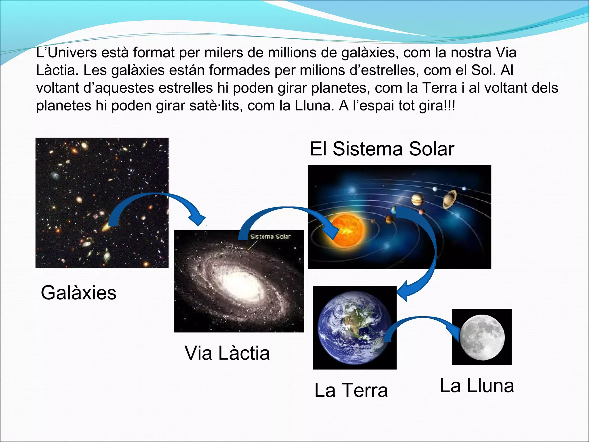 L’Univers està format per milers de millions de galàxies, com la nostra Via
Làctia. Les galàxies están formades per milions d’estrelles, com el Sol. Al
voltant d’aquestes estrelles hi poden girar planetes, com la Terra i al voltant dels
planetes hi poden girar satè·lits, com la Lluna. A l’espai tot gira!!!
Galàxies
Via Làctia
La Terra
El Sistema Solar
La Lluna
 