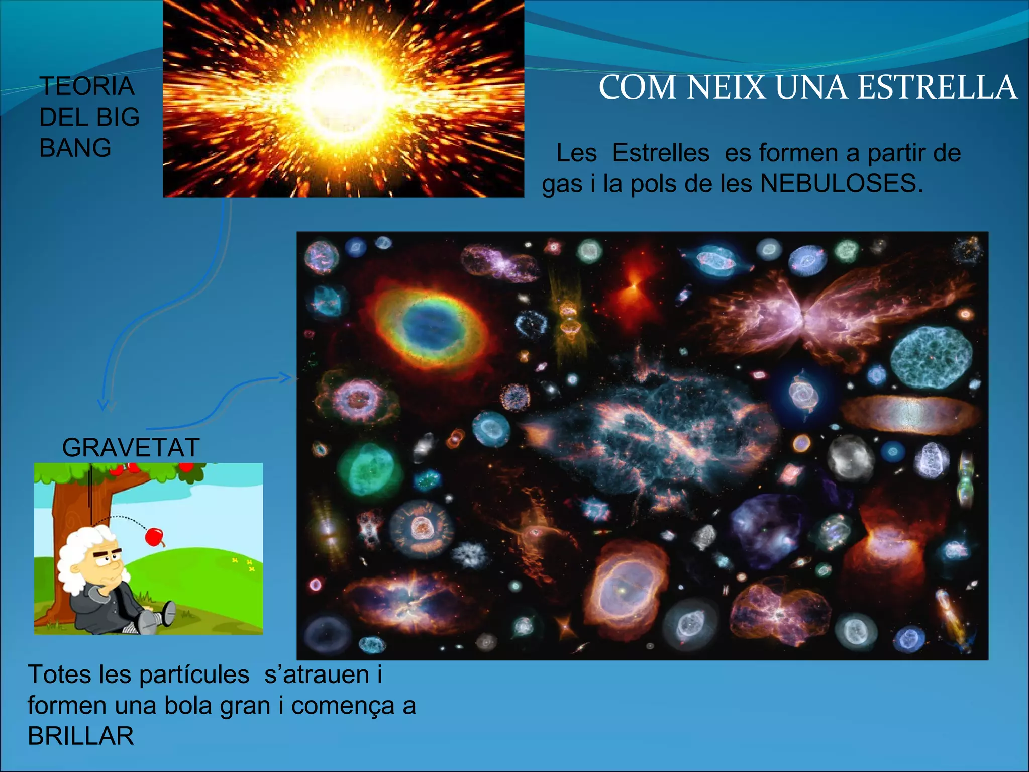 COM NEIX UNA ESTRELLA
Les Estrelles es formen a partir de
gas i la pols de les NEBULOSES.
TEORIA
DEL BIG
BANG
GRAVETAT
Totes les partícules s’atrauen i
formen una bola gran i comença a
BRILLAR
 