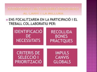  ENS FOCALITZAREM EN LA PARTICIPACIÓ I EL
TREBALL COL.LABORATIU PER:
IDENTIFICACIÓ
DE
NECESSITATS
RECOLLIDA
BONES
PRÀCTQUES
CRITERIS DE
SELECCIÓ I
PRIORITZACIÓ
IMPULS
CANVIS
GLOBALS
 