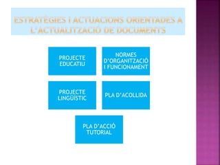PROJECTE
EDUCATIU
NORMES
D’ORGANITZACIÓ
I FUNCIONAMENT
PROJECTE
LINGÜÍSTIC
PLA D’ACOLLIDA
PLA D’ACCIÓ
TUTORIAL
 