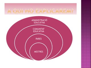 ADMINISTRACIÓ
EDUCATIVA
COMUNITAT
EDUCATIVA
PARES
MESTRES
 
