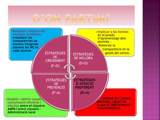 • LIDERAR ELS CANVIS,
INNOVAR, CREAR UN
CLIMA DE PARTICIPACIÓ I
TRANSPARÈNCIA.
•Establir í definir canals de
comunicació eficients i
efectius entre el claustre-
AMPA i entre claustre –
Administració local.
•Implicar a les famíles
en el procés
d’aprenentatge dels
alumnes .
• Potenciar la
• transparència en la
• gestió del centre.
•Mantenir i millorar els
resultats acadèmics
treballant les
competències de
manera integrada
atenent les NE de
cada alumne
ESTRATÈGIES
DE
CREIXEMENT
(F+O)
ESTRATÈGIES
DE MILLORA
(D+O)
ESTRATÈGEIS
D’ATENCIÓ
PREFERENT
(D+A)
ESTRATÈGIES
DE
PREVENCIÓ
(F+A)
 