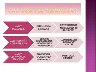 ÀMBIT
PEDAGÒGIC
EXCEL.LÈNCIA
INNOVACIÓ
INSTITUCIONALIT
ZACIÓ /IMPULS DE
PROJECTES
ÀMBIT GESTIÓ I
ADMINISTRACIÓ
CLIMA DE
RESPONSBILITAT,
HONESTEDAT I
TRANSPARÈNCIA
ACTUALITZACIÓ
DOCUMENTS
CENTRE
ÀMBIT
CONVIVÈNCIA I
RELACIONS
CONVIVÈNCIA
SENTIMENT DE
PERTINENÇA
OBERTURA A
L’ENTORN
 