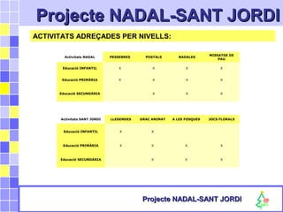 Projecte NADAL-SANT JORDIProjecte NADAL-SANT JORDI
Projecte NADAL-SANT JORDIProjecte NADAL-SANT JORDI
ACTIVITATS ADREÇADES PER NIVELLS:
Activitats NADAL PESSEBRES POSTALS NADALES
MISSATGE DE
PAU
Educació INFANTIL X X X X
Educació PRIMÀRIA X X X X
Educació SECUNDÀRIA X X X
Activitats SANT JORDI LLEGENDES DRAC ANIMAT A LES FOSQUES JOCS FLORALS
Educació INFANTIL X X
Educació PRIMÀRIA X X X X
Educació SECUNDÀRIA X X X
 