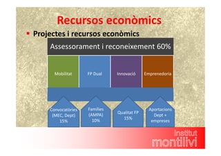 Recursos econòmics 
 Projectes i recursos econòmics 
Assessorament i reconeixement 60% 
Mobilitat FP Dual Innovació Emprenedoria 
Convocatòries 
(MEC, Dept) 
15% 
Famílies 
(AMPA) 
10% 
Qualitat FP 
15% 
Aportacions 
Dept + 
empreses 
 