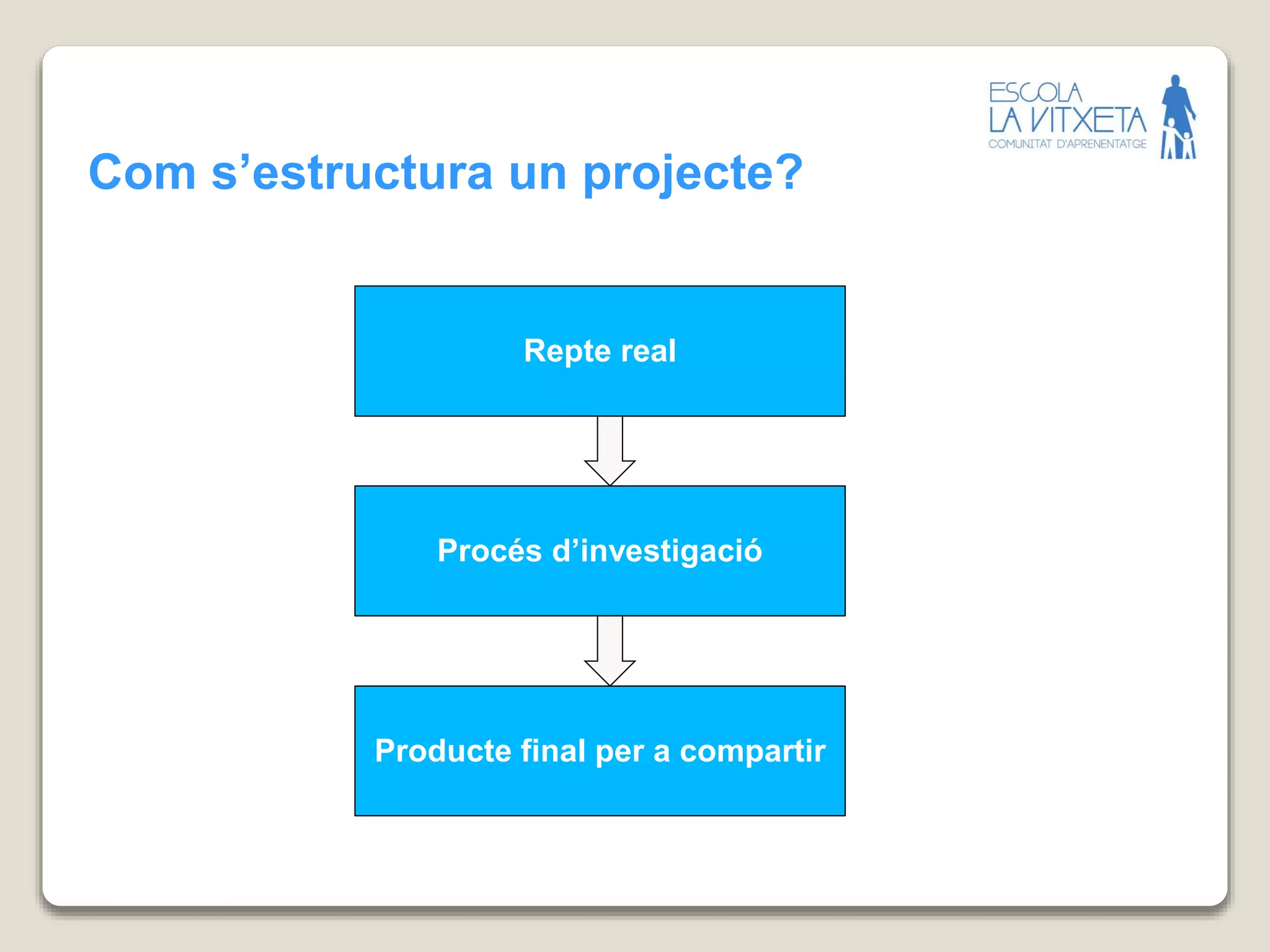 Com s’estructura un projecte?
Repte real
Procés d’investigació
Producte final per a compartir
 