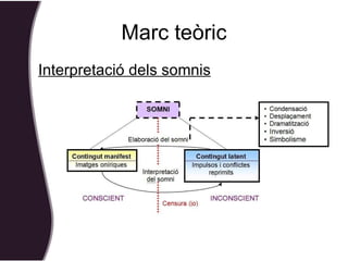 Marc teòric Interpretació dels somnis 