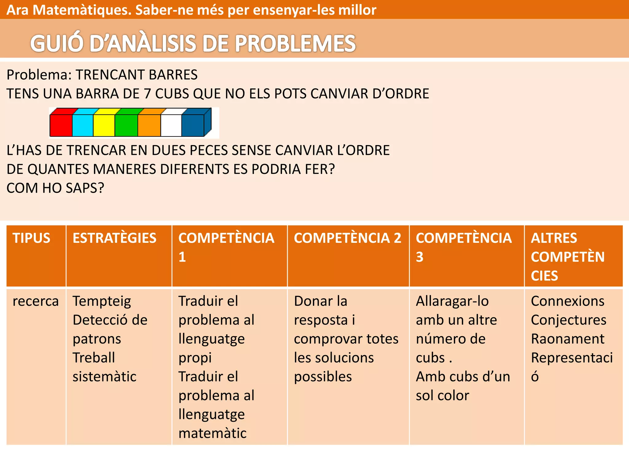 Ara Matemàtiques. Saber-ne més per ensenyar-les millor
TIPUS ESTRATÈGIES COMPETÈNCIA
1
COMPETÈNCIA 2 COMPETÈNCIA
3
ALTRES
COMPETÈN
CIES
recerca Tempteig
Detecció de
patrons
Treball
sistemàtic
Traduir el
problema al
llenguatge
propi
Traduir el
problema al
llenguatge
matemàtic
Donar la
resposta i
comprovar totes
les solucions
possibles
Allaragar-lo
amb un altre
número de
cubs .
Amb cubs d’un
sol color
Connexions
Conjectures
Raonament
Representaci
ó
Problema: TRENCANT BARRES
TENS UNA BARRA DE 7 CUBS QUE NO ELS POTS CANVIAR D’ORDRE
L’HAS DE TRENCAR EN DUES PECES SENSE CANVIAR L’ORDRE
DE QUANTES MANERES DIFERENTS ES PODRIA FER?
COM HO SAPS?
 