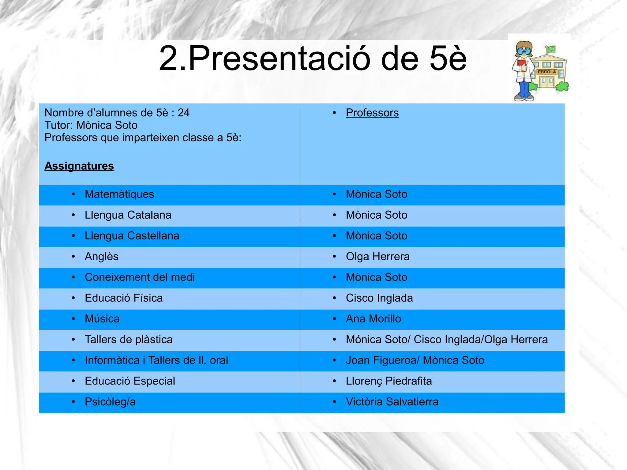 2.Presentació de 5è
Nombre d’alumnes de 5è : 24                  ●   Professors
Tutor: Mònica Soto
Professors que imparteixen classe a 5è:

Assignatures

     ●   Matemàtiques                        ●   Mònica Soto
     ●   Llengua Catalana                    ●   Mònica Soto
     ●   Llengua Castellana                  ●   Mònica Soto
     ●   Anglès                              ●   Olga Herrera
     ●   Coneixement del medi                ●   Mònica Soto
     ●   Educació Física                     ●   Cisco Inglada
     ●   Música                              ●   Ana Morillo
     ●   Tallers de plàstica                 ●   Mónica Soto/ Cisco Inglada/Olga Herrera
     ●   Informàtica i Tallers de ll. oral   ●   Joan Figueroa/ Mònica Soto
     ●   Educació Especial                   ●   Llorenç Piedrafita
     ●   Psicòleg/a                          ●   Victòria Salvatierra
 