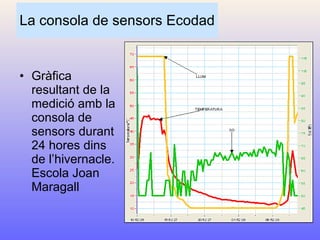 La consola de sensors Ecodad Gràfica resultant de la medició amb la consola de sensors durant 24 hores dins de l’hivernacle. Escola Joan Maragall   