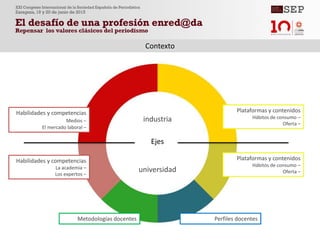Ejes
universidad
industria
Habilidades y competencias
Medios –
El mercado laboral –
Habilidades y competencias
La academia –
Los expertos –
Plataformas y contenidos
Hábitos de consumo –
Oferta –
Plataformas y contenidos
Hábitos de consumo –
Oferta –
Metodologías docentes Perfiles docentes
Contexto
 