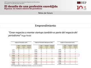 Retos de futuro
“Crear negocios o montar startups también es parte del negocio del
periodismo“ Hugo Pardo
Emprendimiento
CCP4. emprendimiento, independencia, iniciativa y resolución de problemas
 