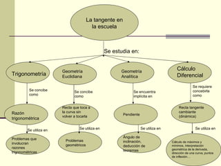 La tangente en la escuela Se estudia en: Trigonometría Geometría Euclidiana Geometría Analítica Cálculo Diferencial Razón trigonométrica Recta que toca a la curva sin volver a tocarla Pendiente Recta tangente cambiante (dinámica) Se concibe como Se concibe como Se encuentra implícita en Se requiere concebirla como Problemas que involucran razones trigonométricas Problemas geométricos Ángulo de inclinación, deducción de teoremas Cálculo de máximos y mínimos, interpretación geométrica de la derivada, dirección de una curva, puntos de inflexión… Se utiliza en Se utiliza en Se utiliza en Se utiliza en 