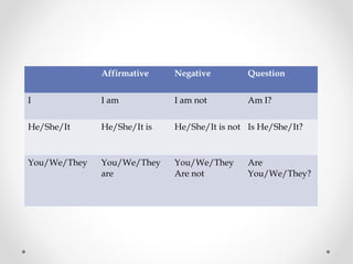 Affirmative Negative Question
I I am I am not Am I?
He/She/It He/She/It is He/She/It is not Is He/She/It?
You/We/They You/We/They
are
You/We/They
Are not
Are
You/We/They?
 