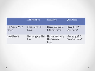 Affirmative Negative Question
I / You /We /
They
I have got / I
have
I have not got /
I do not have
Have I got? /
Do I have?
He/She/It He has got / He
has
He has not got /
He does not
have
Has he got? /
Does he have?
 