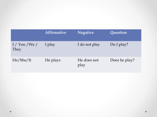 Affirmative Negative Question
I / You /We /
They
I play I do not play Do I play?
He/She/It He plays He does not
play
Does he play?
 