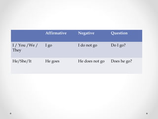 Affirmative Negative Question
I / You /We /
They
I go I do not go Do I go?
He/She/It He goes He does not go Does he go?
 