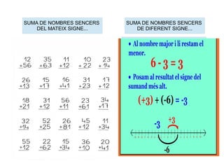 SUMA DE NOMBRES SENCERS
DEL MATEIX SIGNE...
FARÉ LA SUMA NORMALMENT I
DEIXARÉ EL MATEIX SIGNE:
3+4=7
123+250=373
-3+-4= -7
-25+-100=-125
FARÉ L'OPERACIÓ I DEIXARÉ EL
SIGNE DEL NOMBRE QUE SIGA
MÉS GRAN:
2-8=-6
4-7=-3
-4+12=8
-6+11=5
SUMA DE NOMBRES SENCERS
DE DIFERENT SIGNE...
