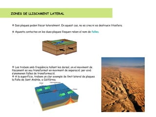 ZONES DE LLISCAMENT LATERAL Dos plaques poden lliscar lateralment. En aquest cas, no es crea ni es destrueix litosfera.  Aquests contactes on les dues plaques llisquen reben el nom de  falles .  Les trobem amb freqüència tallant les dorsal, on el moviment de lliscament es veu transformat en moviment de separació; per això s’anomenen falles de transformació. A la superfície, trobem un clar exemple de límit lateral de plaques la Falla de Sant Andrès, a Califòrnia. 