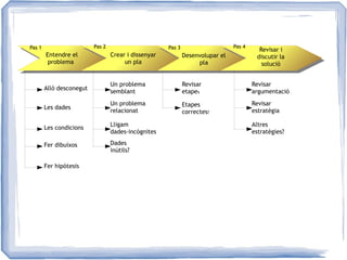 Pas 1 Pas 2 Pas 3 Pas 4
Entendre el
problema
Crear i dissenyar
un pla
Desenvolupar el
pla
Revisar i
discutir la
solució
Allò desconegut
Les dades
Les condicions
Fer dibuixos
Fer hipòtesis
Un problema
semblant
Un problema
relacionat
Lligam
dades-incògnites
Dades
inútils?
Revisar
etapes
Etapes
correctes?
Revisar
argumentació
Altres
estratègies?
Revisar
estratègia
 