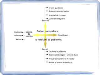 Recursos
Heurístiques
Control
Sistema
de
creences
Factors que ajuden a
Coneixements previs
Inventari de recursos
Respostes estereotipades
Erronis que tenim
Revisar el procés de resolució
Avaluar constantment el procés
Disseny d'estratègies i selecció d'una
Entendre el problema
Estudiants
Professors
Socials la resolució de problemes
 