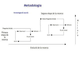 Metodologia
Investigació-acció
 