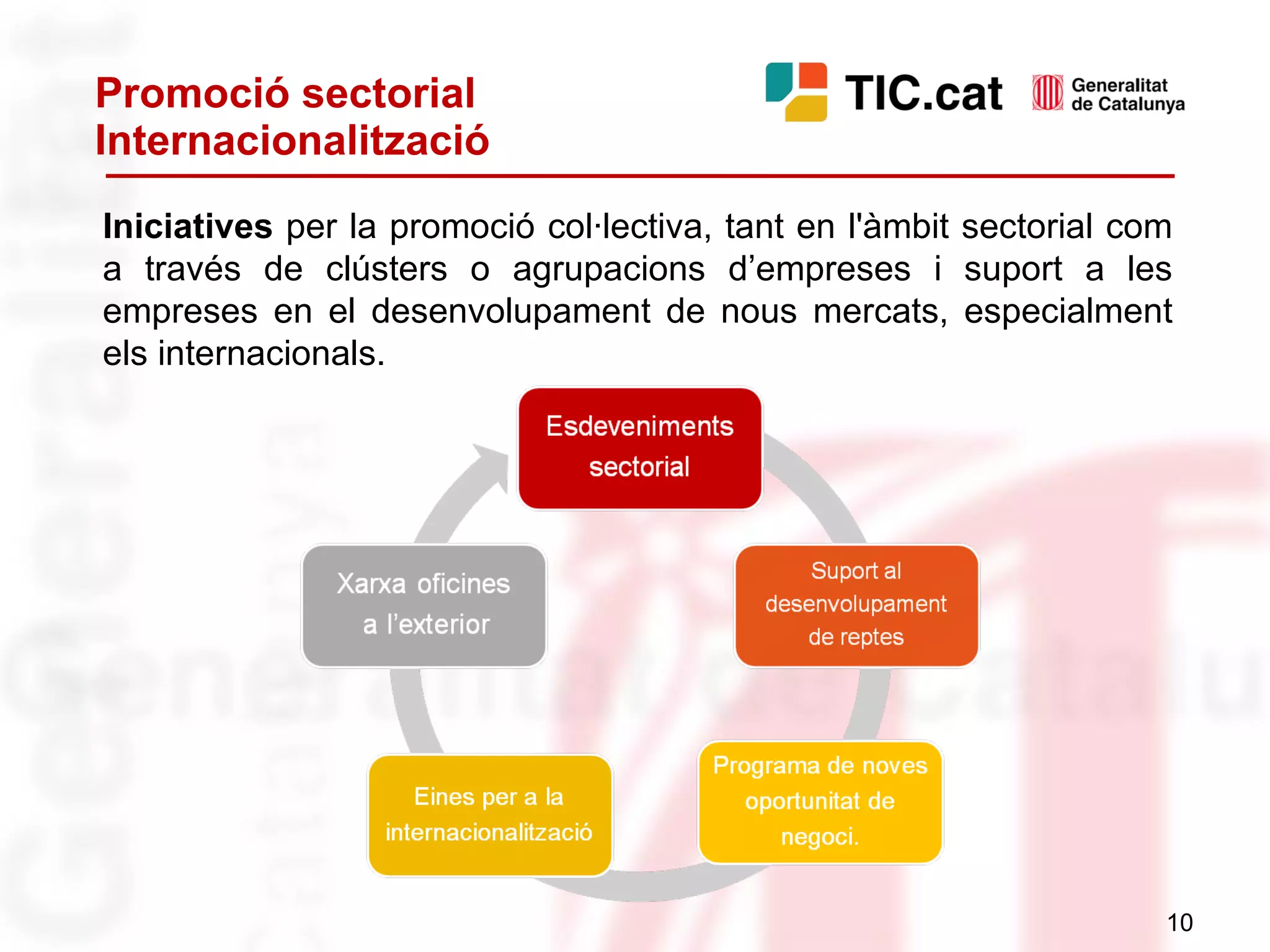 Promoció sectorial  Internacionalització Iniciatives  per la promoció col·lectiva, tant en l'àmbit sectorial com a través de clústers o agrupacions d’empreses i suport a les empreses en el desenvolupament de nous mercats, especialment els internacionals. 