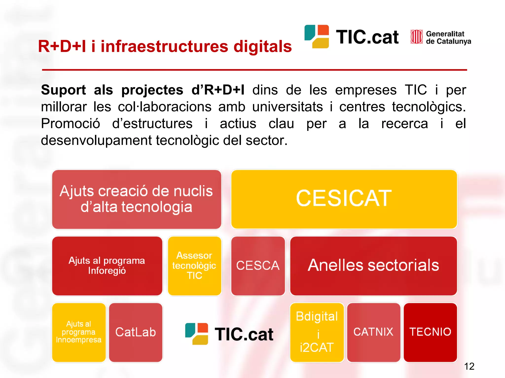 R+D+I i infraestructures digitals Suport als projectes d’R+D+I  dins de les empreses TIC i per millorar les col·laboracions amb universitats i centres tecnològics. Promoció d’estructures i actius clau per a la recerca i el desenvolupament tecnològic del sector. 